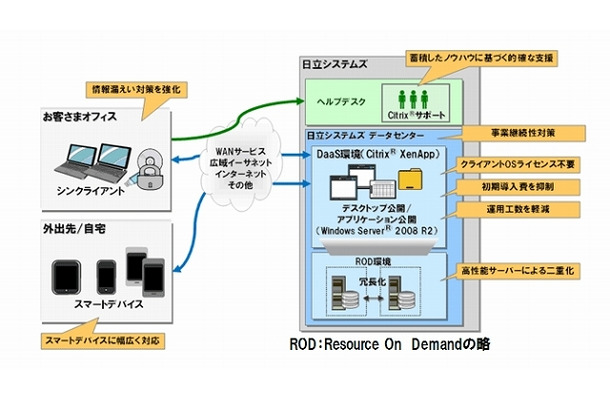 「BusinessStage 仮想デスクトップサービス」システム概要図