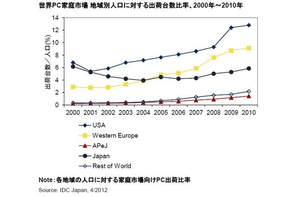 世界PC家庭市場地域別人口に対する出荷台数比率、2000年～2010年