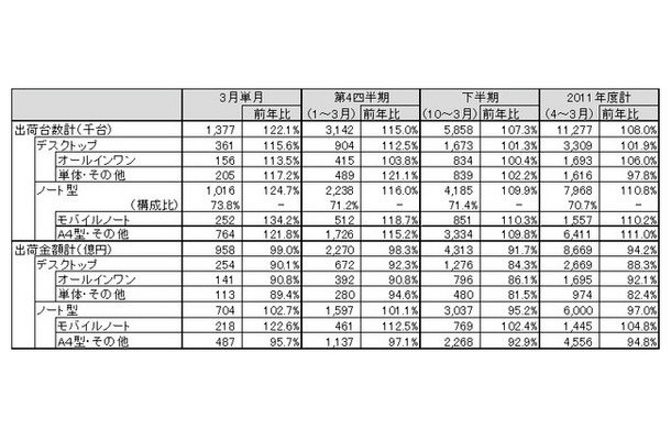 「パーソナルコンピュータ国内出荷実績（2012年3月単月、2011年度第4四半期、2011年度下半期、2011年度期）」（JEITA調べ）