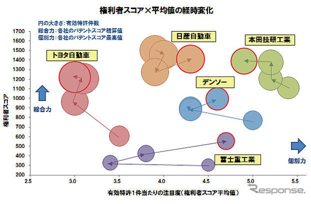 パテント・リザルト 車両の前方衝突防止技術の特許総合力ランキング