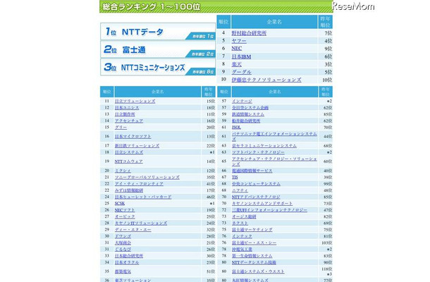 業界 ランキング it