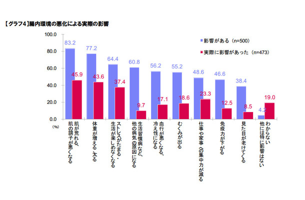 腸内環境の悪化による影響