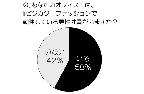 あなたのオフィスには、『ビジカジ』ファッションで勤務している男性社員がいますか？