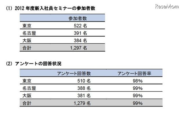 アンケートの調査概要