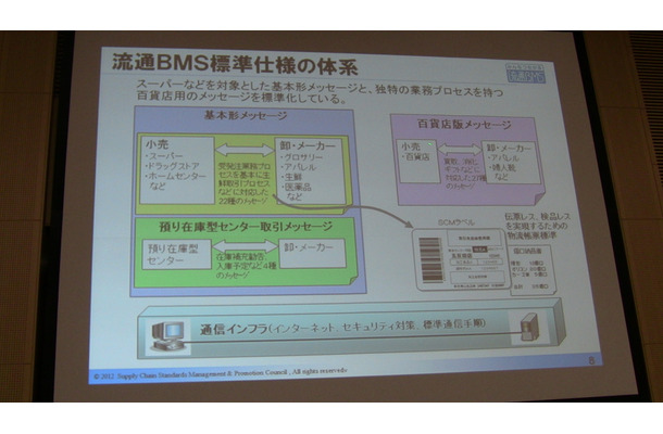 流通BMS標準仕様の体系