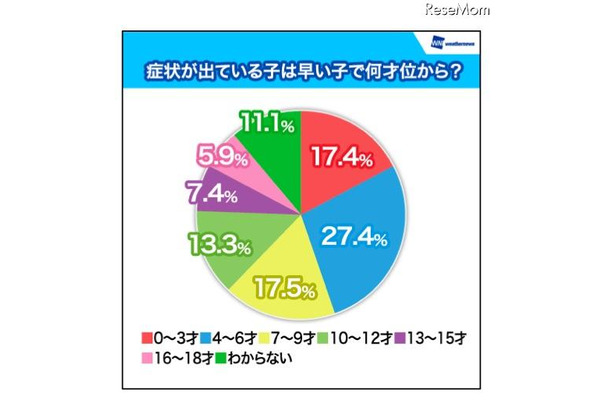 症状が出ている子は、早い子で何歳くらいから発症していますか？