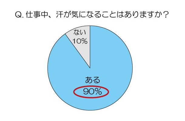 仕事中、汗が気になることはありますか？