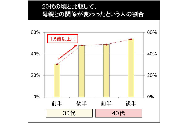 20代の頃と比較して、母親との関係が変わったという人の割合