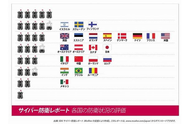 国別のサイバー防衛状況の評価表（「サイバー防衛報告書」より）