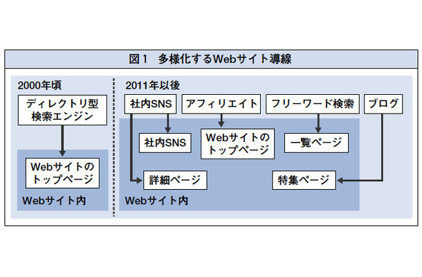 図1 多様化するWebサイト導線