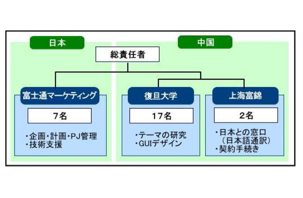 プロジェクト体制