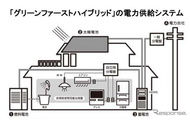 グリーンファーストハイブリッドの電力供給システム