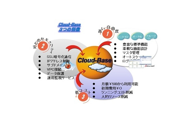 「Cloud-Base」の3つの特徴