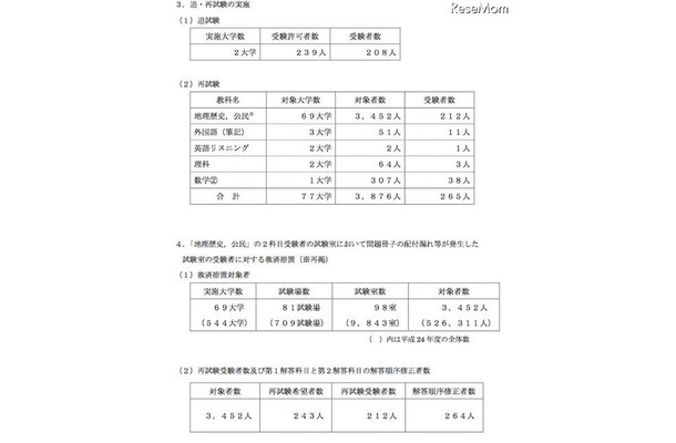 追・再試験の実施