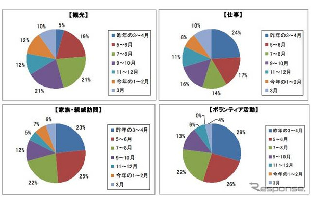 東北へ行った内容と時期