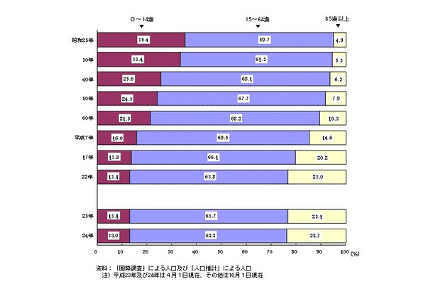 年齢区分別人口の割合の推移