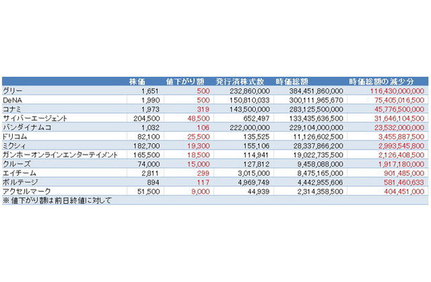 ソーシャルゲーム関連銘柄が大幅安、時価総額3000億円が失われる 　