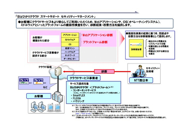 Webアプリケーション診断