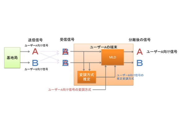 新開発された技術