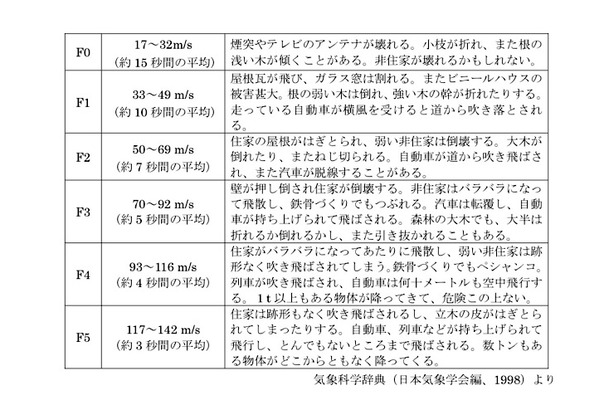 参考　Fスケール（藤田スケール）：竜巻やダウンバーストなどの風速を、構造物などの被害調査から簡便に推定するために、シカゴ大学の藤田哲也により1971年に考案された風速のスケール（日本気象学会編、1992）。