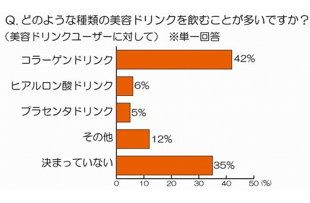 どのような種類の美容ドリンクを飲むことが多いですか？