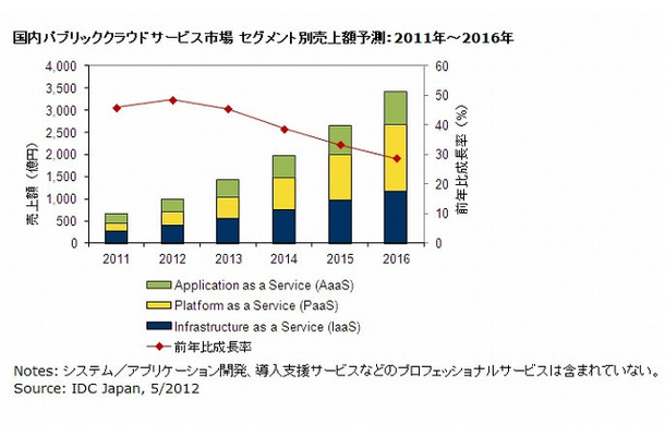 国内パブリッククラウドサービス市場 セグメント別売上額予測：2011年～2016年