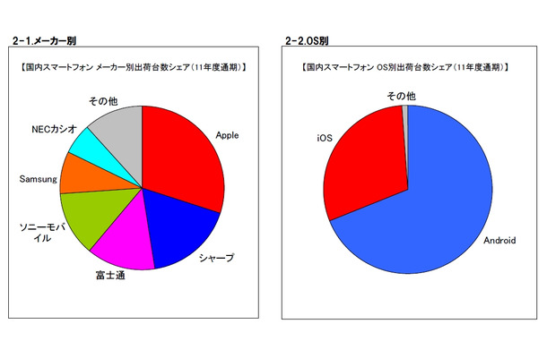 2011年度通期スマートフォン市場シェア（メーカー別／OS別）