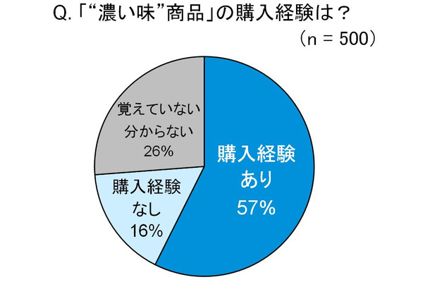 「濃い味商品」の購入経験