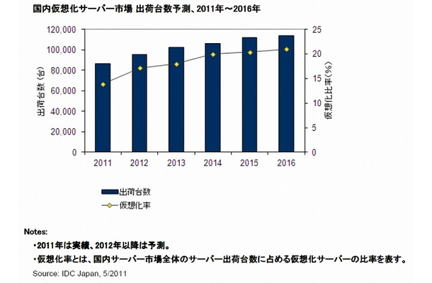 国内仮想化サーバー市場 出荷台数予測、2011年～2016年