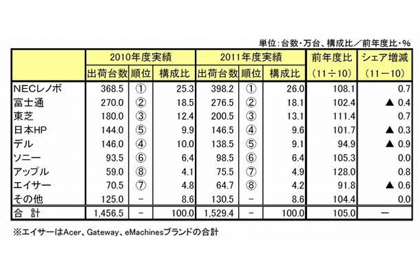 2011年度 国内パソコン出荷実績