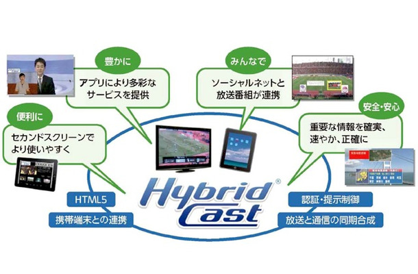 Hybridcastの展開