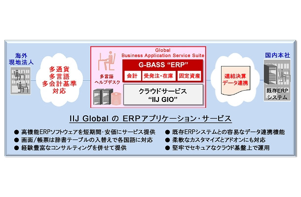 「G-BASS“ERP”」のサービス概要