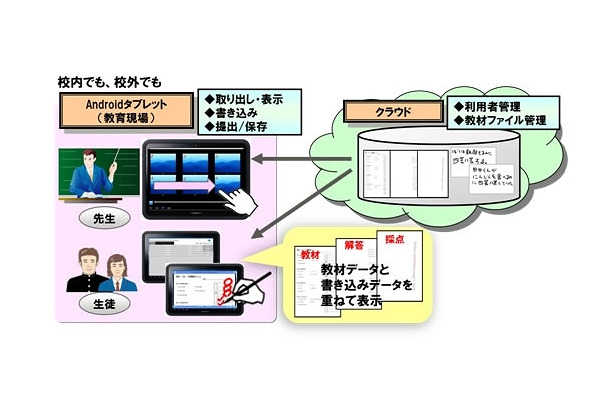 和歌山市立城東中学校のICT基盤のイメージ 