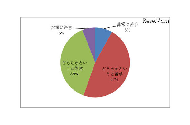 英語で外国人と会話をすることについて、どう感じていますか