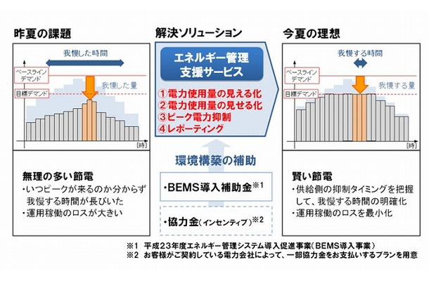 「エネルギー管理支援サービス」の概要