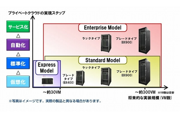 「Cloud Ready Blocks」のモデルラインナップ