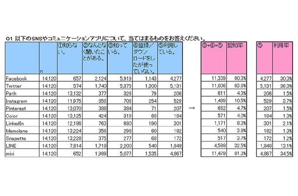 SNS/コミュニケーションアプリの認知度と利用率