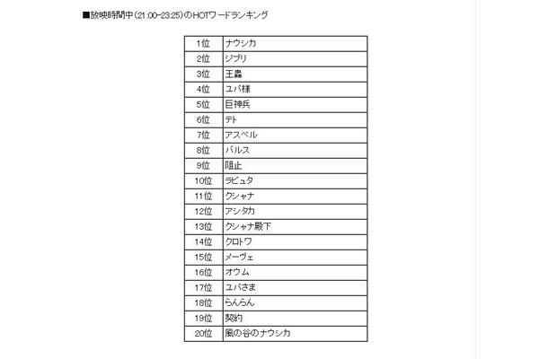 「風の谷のナウシカ」放映時間中（21:00-23:25）のHOTワードランキング。「バルス」も8位に入っている