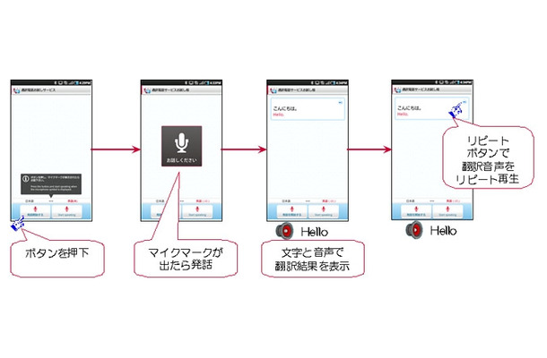 「通訳電話サービス」の利用の流れ