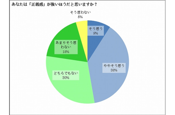 女子中高生の「正義感」に関する自己評価