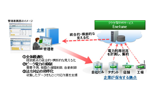 クラウド型EMSサービス「Enetune」