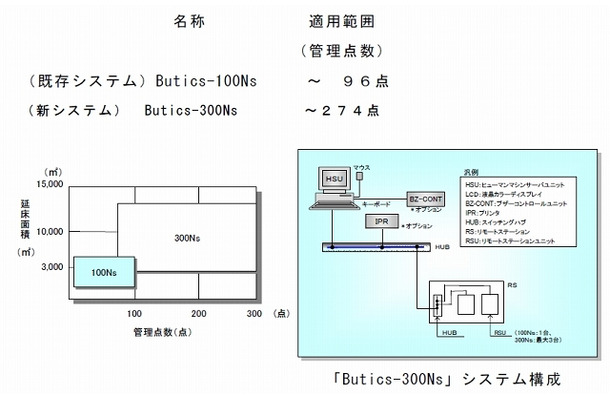 「Butics-300Ns」中小規模向けシステム構成と適用範囲