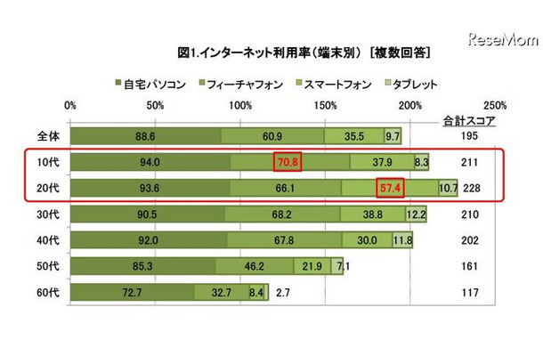 インターネット利用率／端末別（複数回答）