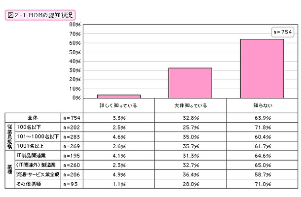 MDMの認知状況