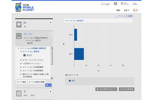 スマートフォン普及率