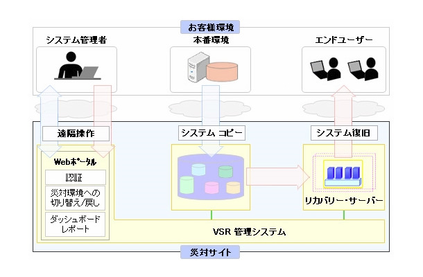 IBM SmarterCloud Virtualized Server Recovery 概要図