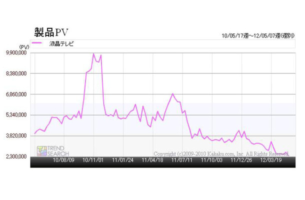 「液晶テレビアクセス数の推移（2010年5月～2012年5月）」（「価格.comトレンドサーチ」調べ）