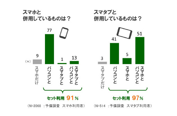 機器の併用率