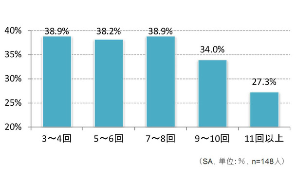 子どもの毎日の水分摂取の頻度と、そのなかの体温異常（36度未満および37度以上の子ども）の発生割合
