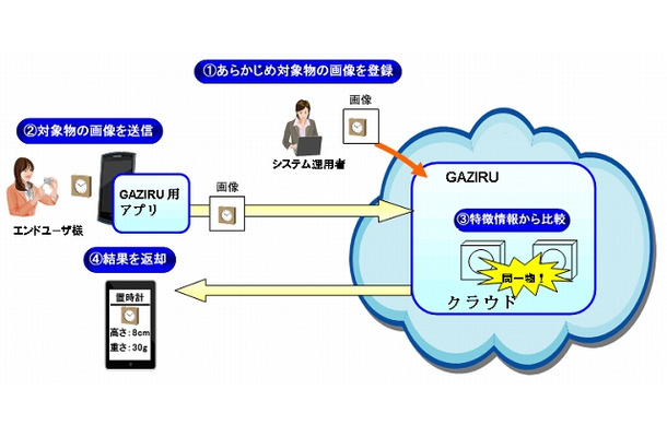 画像認識サービス「GAZIRU（ガジル）」の概要